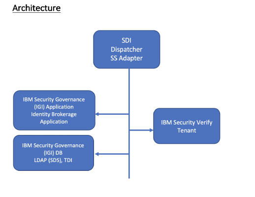 Integration Reciepe : IBM IGI with IBM Security Verify 