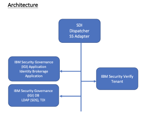 Integration Reciepe : IBM IGI with IBM Security Verify 